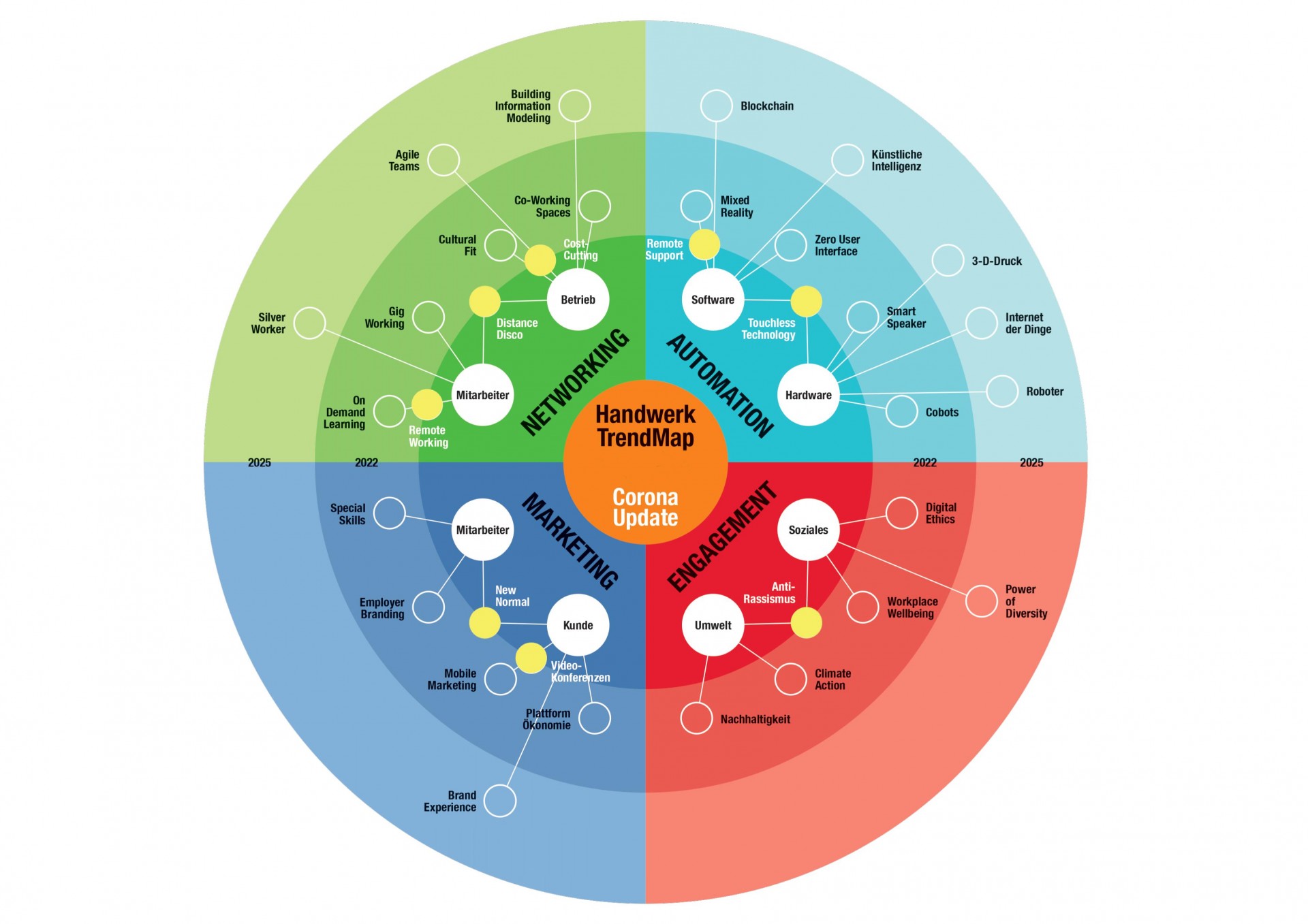 Trend "Marketing" in der Trendmap Handwerk 2025