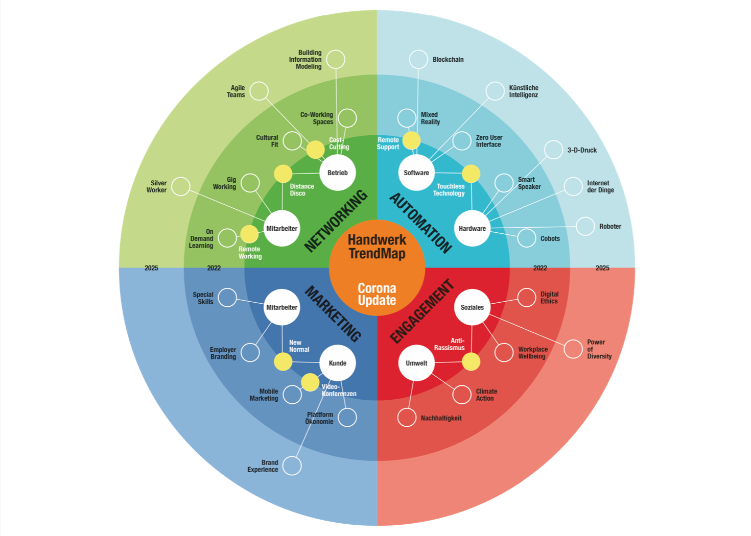 Trend "Marketing" in der Trendmap Handwerk 2025